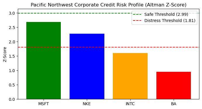 Bar chart of Altman Z-Scores for MSFT, NKE, INTC, and BA from the notebook